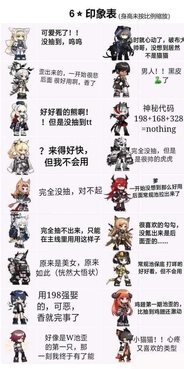 #游戏##明日方舟#罗德岛部分六星干员印象表，哪个是你？