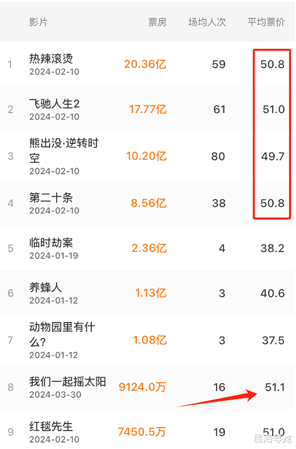 《摇太阳》宣布撤档延期, 票价最高却票房惨淡, 韩延被骂消费病人