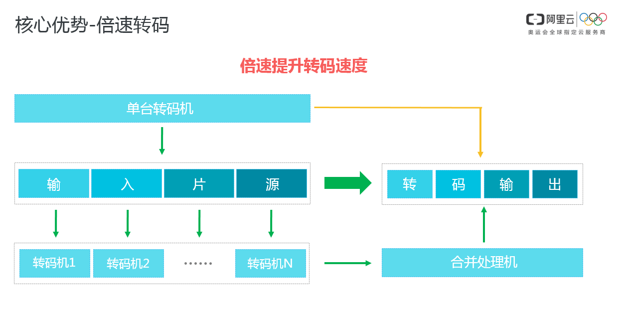 突破媒体转码效率壁垒 阿里云首推倍速转码