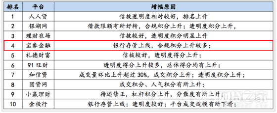 宝象金融入榜2017上海十大p2p网贷平台排行榜