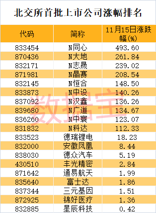 北交所首秀火爆 新股群涨触发两次临停 全网搜