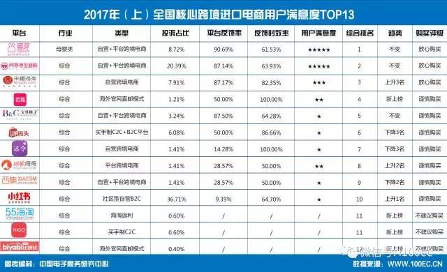 电商快评|跨境进口电商半年榜: 小红书、宝贝格子、洋码头等获“谨慎购买”评级