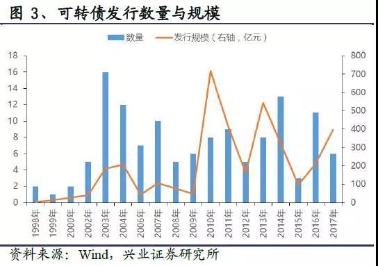 可转债不发行