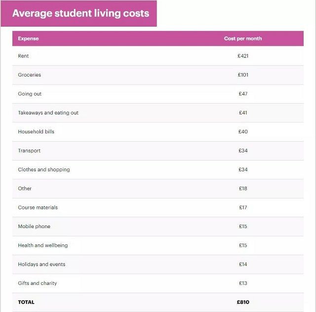 2021最新英国大学生活费调查报告 每月平均生活费约810英镑 全网搜