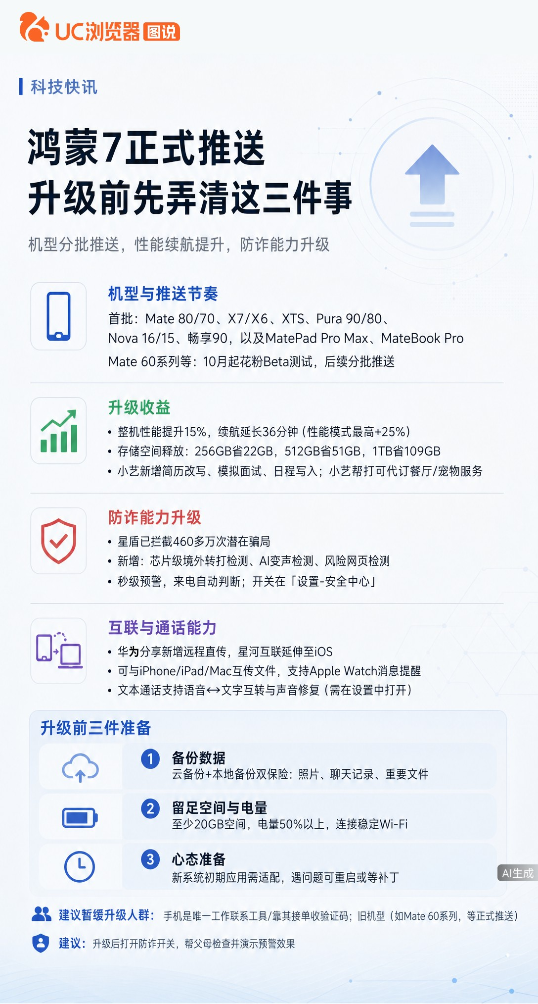 鸿蒙7正式推送，整机性能升15%、续航多36分钟，还能省出百G空间。但别急着点更新：机型分批、应用要