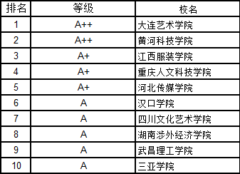 12,武書連2016中國民辦大學藝術學前10名 開設藝術學專業的民辦大學