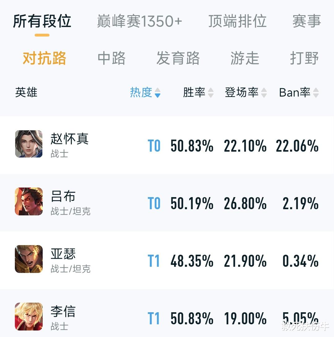 王者荣耀: 赵怀真数据涨幅超越初代澜, 打野新王来了
