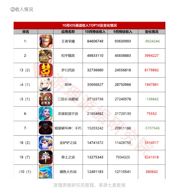 游戏日报: 等了半年, 中国游戏市场收入终于实现了环比增长
