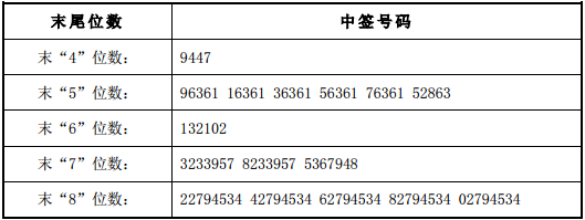 a股股票的投资者持有的申购配号尾数与上述号码相同的,则为中签号码