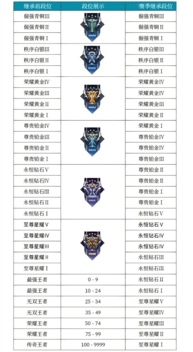S32段位继承公布, 夏日新限定来袭, 永久皮肤6选1, 杨戬传说超帅