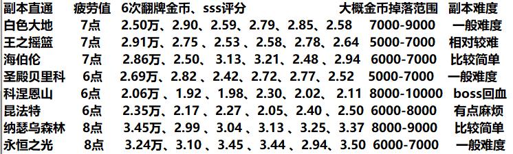 dnf搬砖收益改版测试, 英豪噩梦直通boss, 哪个副本收益更高