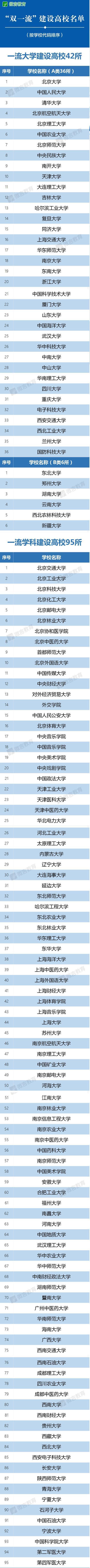 双一流大学名单正式公布 211工程985工程成为历史!