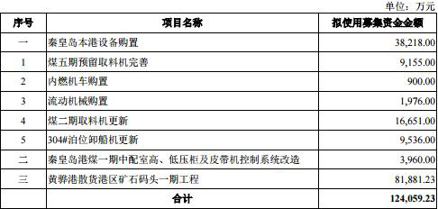 秦港股份业绩下滑银行借款超百亿 券商定价上限3.6元