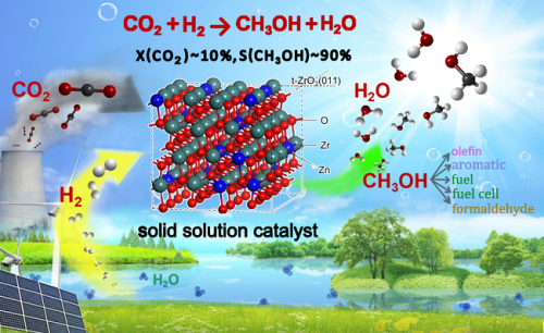 大连化物所发展co2高选择性加氢合成甲醇催化技术