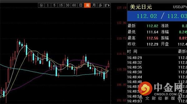 朝鲜局势施压美元兑日元 但周线有望收阳