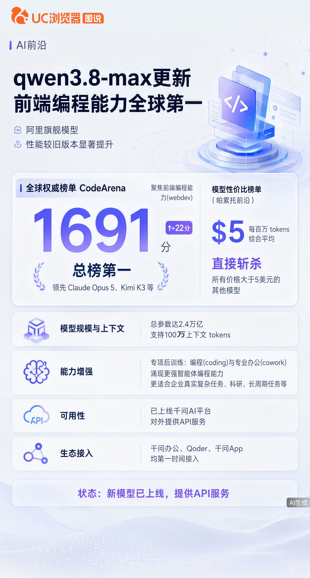 阿里qwen3.8-max更新后前端编程登顶全球榜单，每百万tokens仅5美元，直接把高价模型都“
