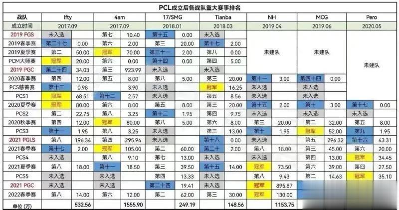 [数据贴]一贴终结PCL战队排名之争把历史成绩搞个排名不就完事了，我不理解有什么好吵的？首先申明我是