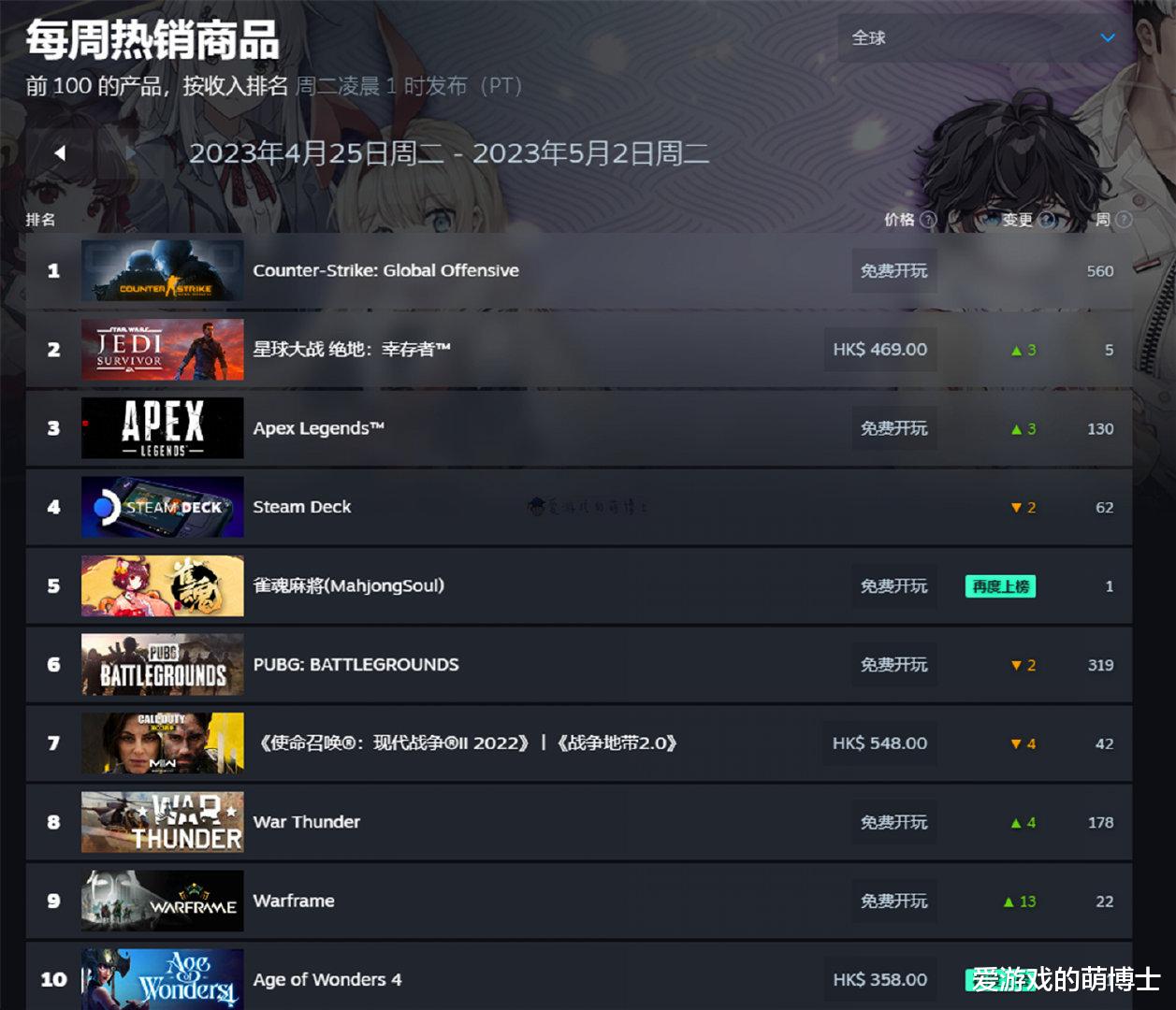 Steam平台最新游戏畅销榜公开, 《星球大战绝地: 幸存者》第二