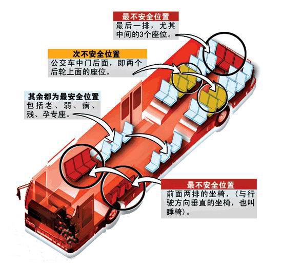 曾经,一则"公交车安全座位报告"的微博在网络上疯传,微博将公交内座位