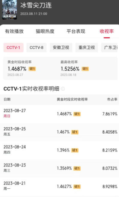 连拿12天卫视收视第一, 郑晓龙的这部战争大剧, 打了多少资方的脸
