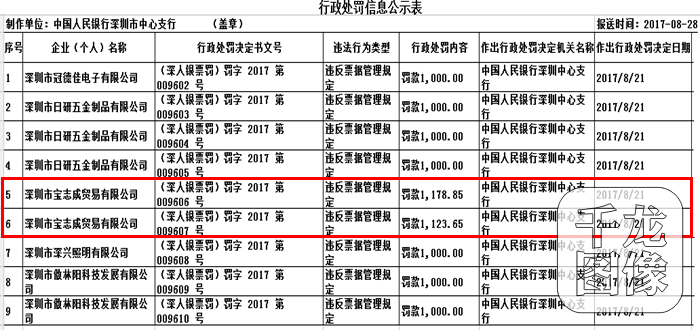 深圳市宝志成贸易公司违反票据管理规定 一日收到两份央行罚单