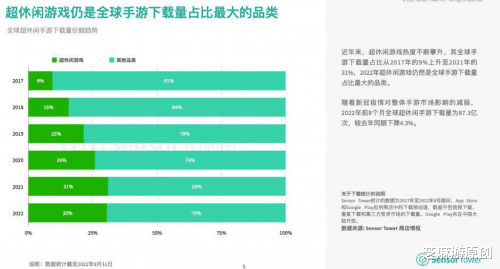 休闲小游戏市场依旧稳固 SLG+X成为发展新方向