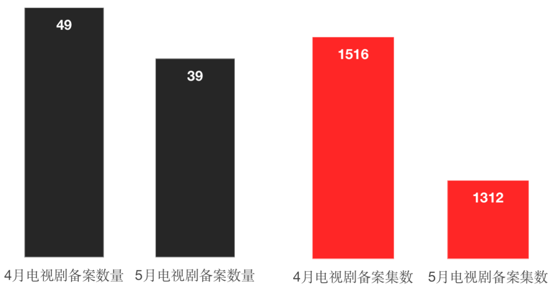 五月备案新剧 主旋律和都市剧又放大招 资讯风