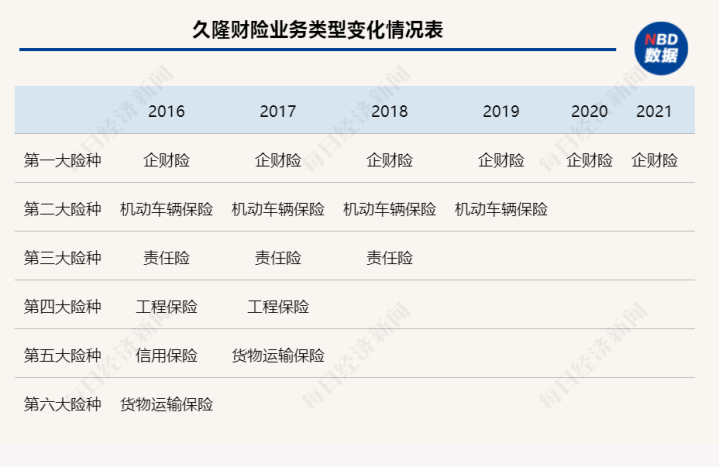 “另类”久隆财险：专注单一险，成立六年保费规模在2亿元附近徘徊