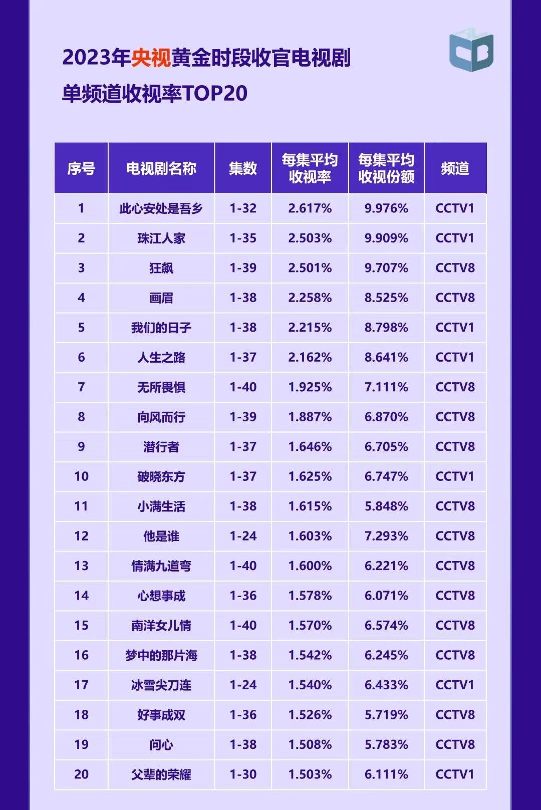 时隔两年, 王一博再演电视剧, 登上央视欲掀收视狂潮!