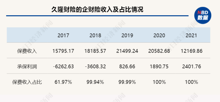 “另类”久隆财险：专注单一险，成立六年保费规模在2亿元附近徘徊