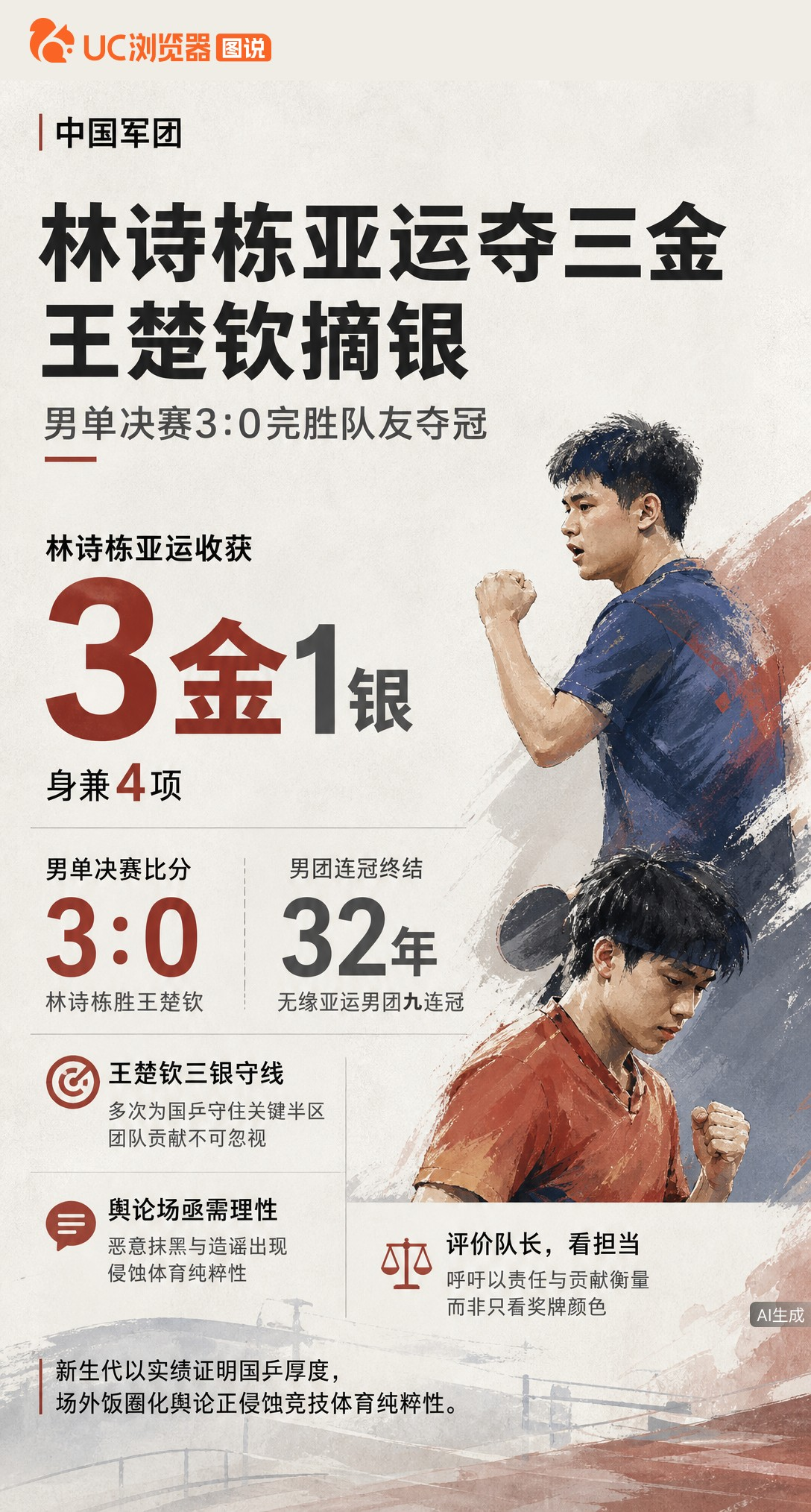 林诗栋3-0横扫王楚钦夺男单金牌，本届亚运豪取3金1银。但赛后舆论跑偏，恶意抹黑接连出现，国乒呼吁看