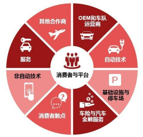 创造新型生态系统将有助于开发多种移动出行的潜在多元化商业机会