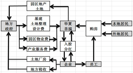 华夏幸福的资金流转图