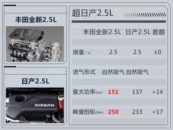 卡罗拉/RAV4等四车将迎大换代, 一汽丰田新工厂投产在即