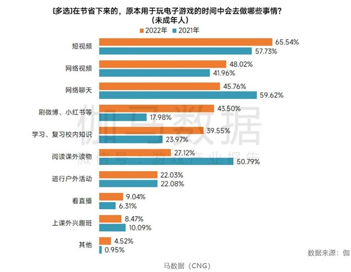 游戏日报: 游戏工委最新报告, 未成年人玩游戏的时间转移到了这些领域