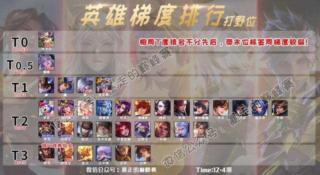 英雄梯度排行：唯一T0打野诞生！露娜紧随其后，李白起飞失败？