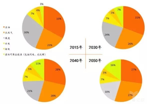 2050年煤炭,油氣和非化石能源將呈現三分