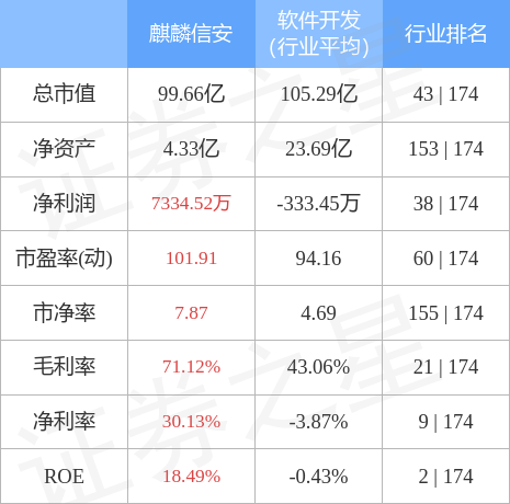 麒麟信安(688152)11月16日主力资金净卖出6853.90万元
