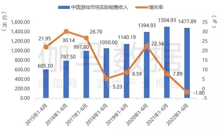 中国游戏出海1年狂&ldquo;割&rdquo;1200亿，但&ldquo;原神们&rdquo;却快哭了&hellip;&hellip;