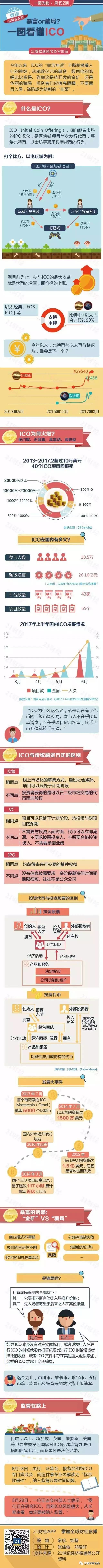 云财经: [一幅图告诉你什么是ICO]最近, ICO可谓是处在风口浪尖, 它的融资速度甚至让IPO都望尘莫及, 让多少人“一夜暴富”。最...