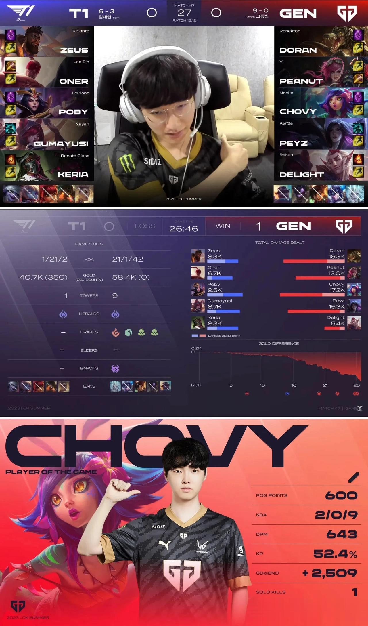 GENG2:0战胜T1，没了Faker，T1这打的是啥啊？第一局，被打个1
