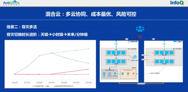 大数据案例，顺丰科技架构升级之路！