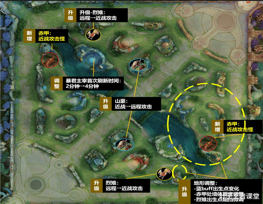 王者策划有话说&mdash;&mdash;S30赛季野区大改, 前期节奏全部打乱
