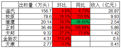 價出現了上漲,四川,重慶,湖南,廣西等地都出現了下滑,但漲跌幅度都