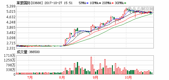 莱蒙国际因购股权获行使而发行229.3万股