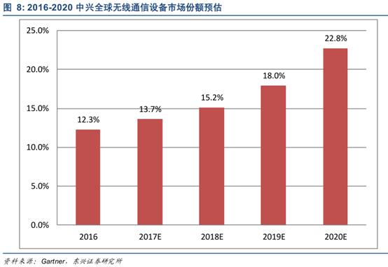 全球通信设备竞争格局沙盘推演: 中兴如何直道