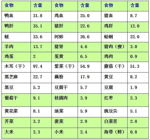 补铁最佳的4大天然食物, 你记住了吗?