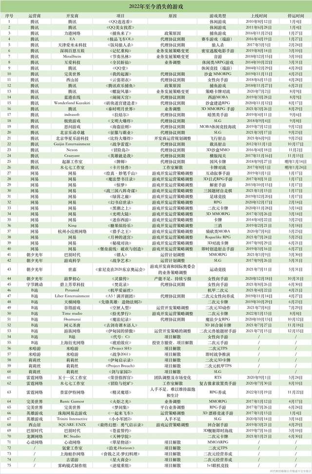 二次元游戏换皮都没用, 这75款游戏不好玩, 都过不了2022年的冬天