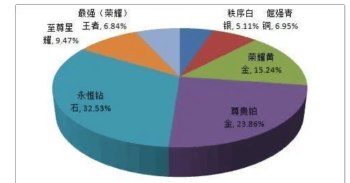 天美公布S29段位占比人数, 王者仅占6.84%, 钻石果然是永恒