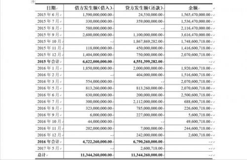 贾跃亭无息借款给乐视网细节出炉: 两次合计借款47亿